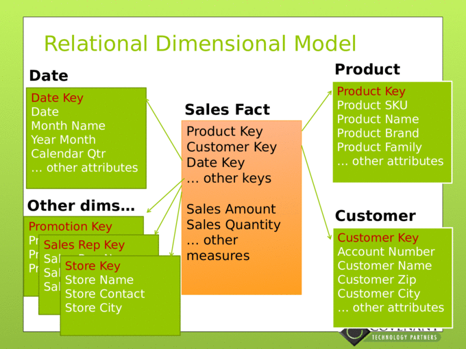 Kimball Method Dimensional Modeling - [PPTX Powerpoint]